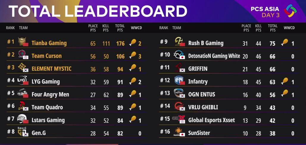 絕地求生PCS最新排名，群雄逐鹿，誰將成為領袖？